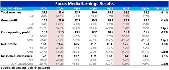 分众：短期承压并非大问题新的故事已在路上(图2)