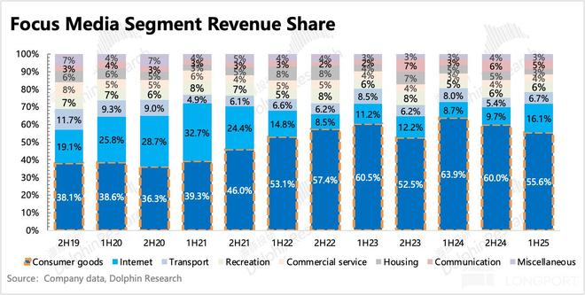 分众：短期承压并非大问题新的故事已在路上(图7)