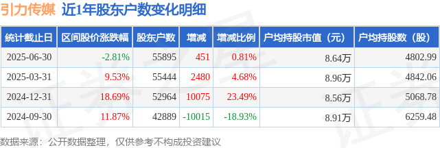 引力传媒(603598)6月30日股东户数559万户较上期增加081%(图1)