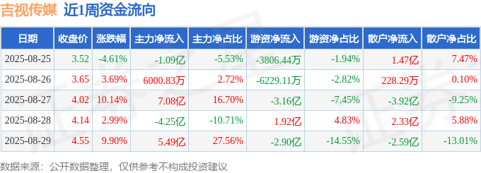 本周盘点（825-829）：吉视传媒周涨2331%主力资金合计净流入783亿元(图1)