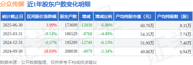 分众传媒(002027)6月30日股东户数1737万户较上期减少688%(图1)