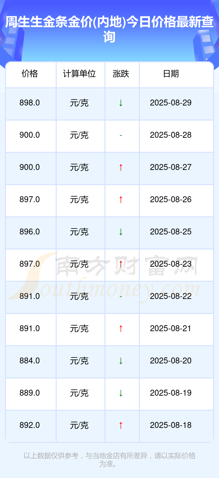 今日周生生金条金价(内地)查询最新公布(2025年8月31日)(图2)
