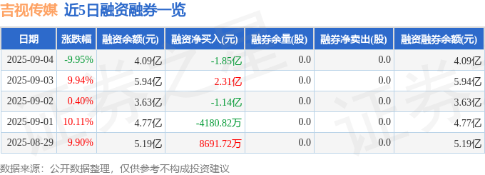 吉视传媒（601929）9月4日主力资金净卖出843亿元(图2)