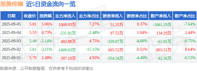 股票行情快报：思美传媒（002712）9月5日主力资金净买入100993万元(图1)