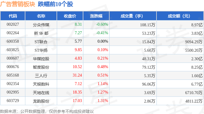 广告营销板块9月5日涨092%兆讯传媒领涨主力资金净流出410258万元(图2)