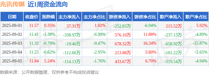 本周盘点(91-95):兆讯传媒周涨269%主力资金合计净流出54785万元(图1)