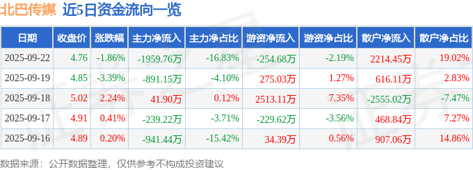 股票行情快报：北巴传媒（600386）9月22日主力资金净卖出195976万元(图1)