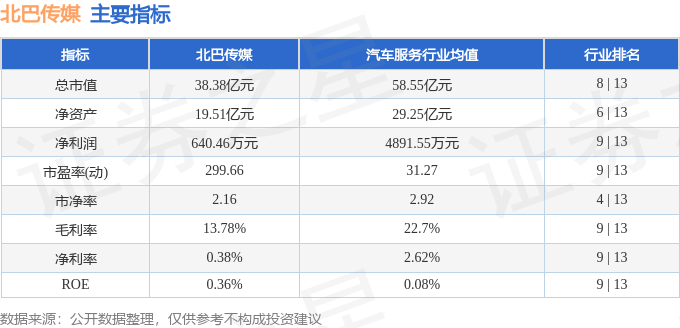 股票行情快报：北巴传媒（600386）9月22日主力资金净卖出195976万元(图2)