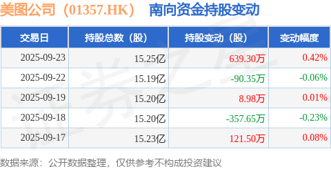 美图公司（01357HK）：9月23日南向资金增持6393万股(图1)