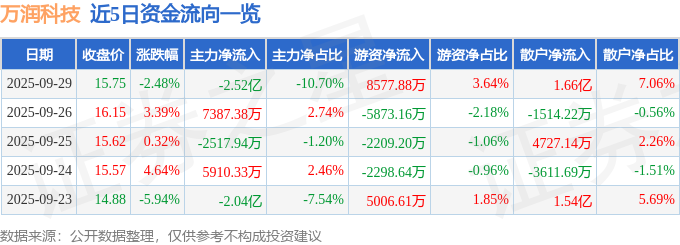 万润科技（002654）9月29日主力资金净卖出252亿元(图1)