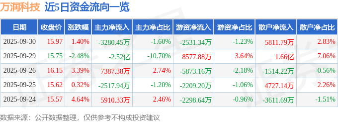 股票行情快报：万润科技（002654）9月30日主力资金净卖出328045万元(图1)