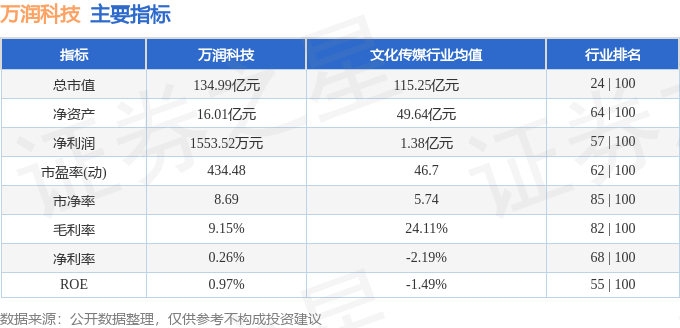 股票行情快报：万润科技（002654）9月30日主力资金净卖出328045万元(图2)