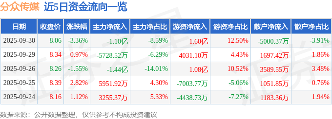 分众传媒（002027）9月30日主力资金净卖出110亿元(图1)