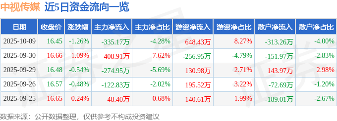 股票行情快报：中视传媒（600088）10月9日主力资金净卖出33517万元(图1)