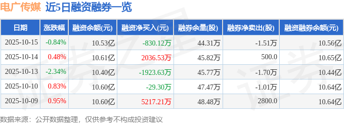 电广传媒（000917）10月15日主力资金净卖出491952万元(图2)