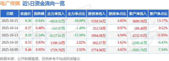 电广传媒（000917）10月15日主力资金净卖出491952万元(图1)