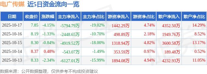股票行情快报：电广传媒（000917）10月17日主力资金净卖出579479万元(图1)