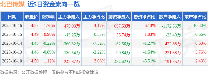 北巴传媒（600386）10月16日主力资金净买入47503万元(图1)