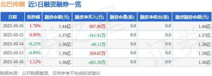 北巴传媒（600386）10月16日主力资金净买入47503万元(图2)