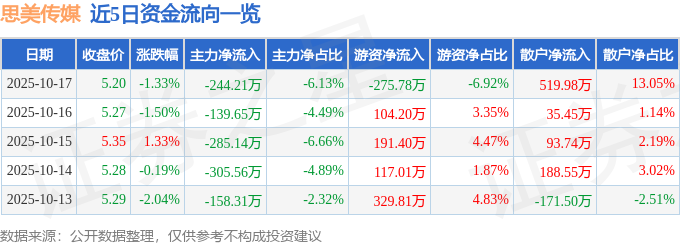 股票行情快报：思美传媒（002712）10月17日主力资金净卖出24421万元(图1)