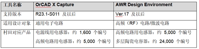 Cadence电子设计仿真工具标准搭载村田制作所的产品数据(图1)