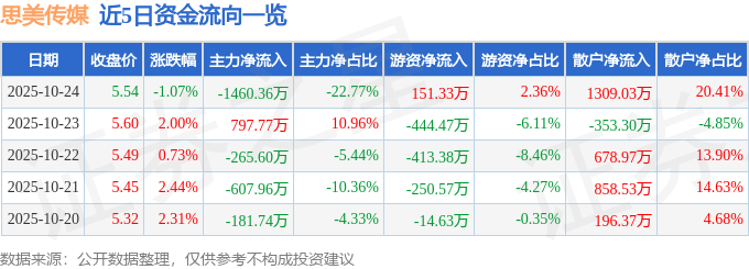 股票行情快报：思美传媒（002712）10月24日主力资金净卖出146036万元(图1)