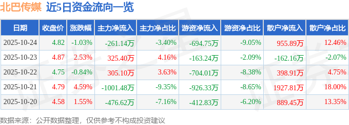 股票行情快报：北巴传媒（600386）10月24日主力资金净卖出26114万元(图1)