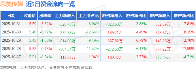 股票行情快报：思美传媒（002712）10月31日主力资金净卖出32875万元(图1)