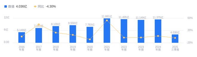 中视传媒的前世今生：2025年三季度营收404亿行业第八净利润亏损行业第七(图1)