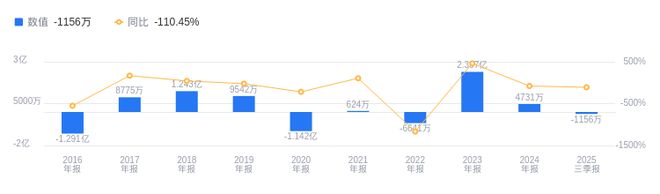 中视传媒的前世今生：2025年三季度营收404亿行业第八净利润亏损行业第七(图2)
