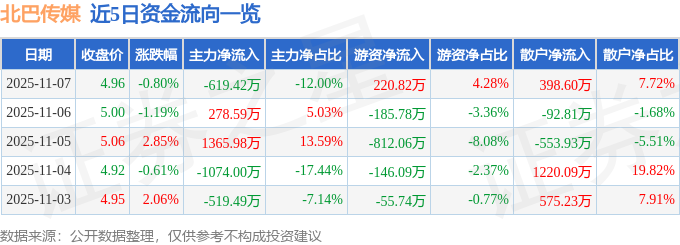 股票行情快报：北巴传媒（600386）11月7日主力资金净卖出61942万元(图1)