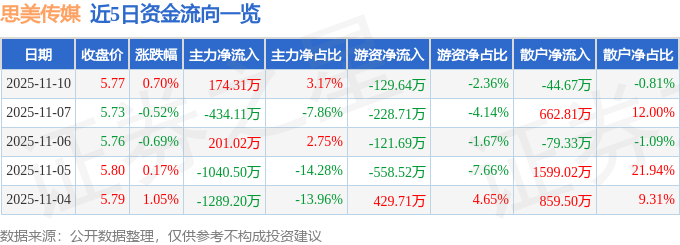 股票行情快报：思美传媒（002712）11月10日主力资金净买入17431万元(图1)