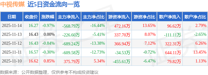 股票行情快报：中视传媒（600088）11月14日主力资金净卖出56879万元(图1)