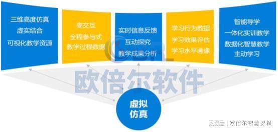 虚拟仿真与慕课结合案例：欧倍尔《力学智慧课程》设计(图1)