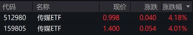 传媒概念股午后走强传媒ETF涨超4%(图1)