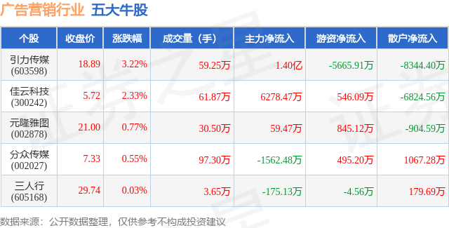 11月27日广告营销行业五大牛股一览(图1)
