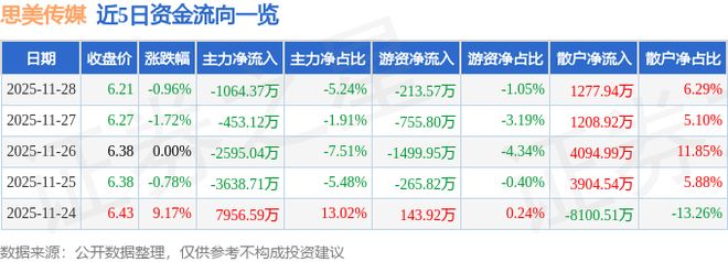 思美传媒（002712）11月28日主力资金净卖出106437万元(图1)