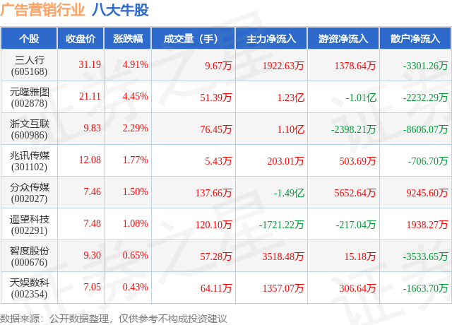 12月1日广告营销行业八大牛股一览(图1)
