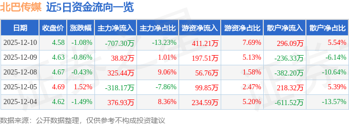 股票行情快报：北巴传媒（600386）12月10日主力资金净卖出70730万元(图1)