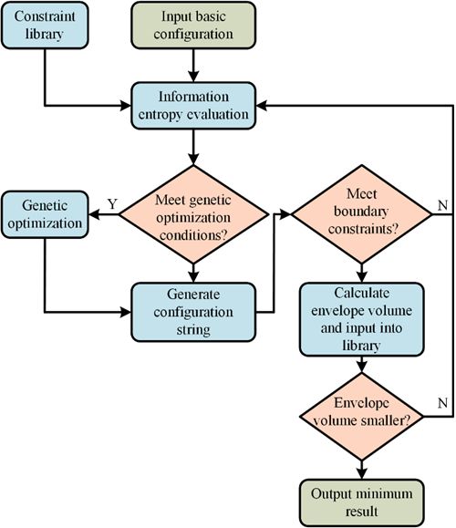 面向空间平面相控阵天线的可展开折纸结构生成式设计CJME张启先院士诞辰100周年纪念专刊论文推荐(图3)