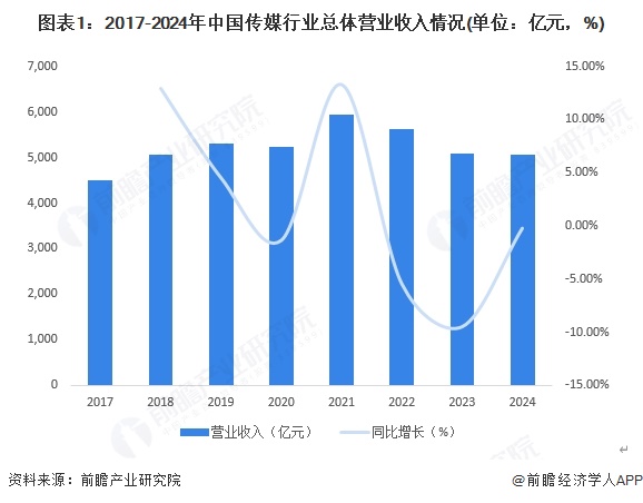 2025年中国传媒行业经营指标分析主要经营指标承压细分板块分化加剧【组图】(图1)