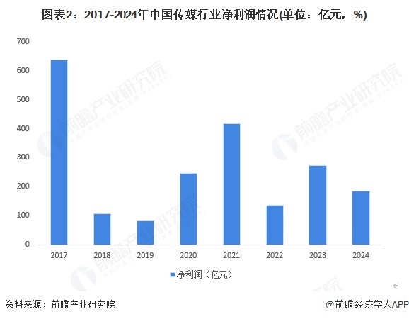2025年中国传媒行业经营指标分析主要经营指标承压细分板块分化加剧【组图】(图2)