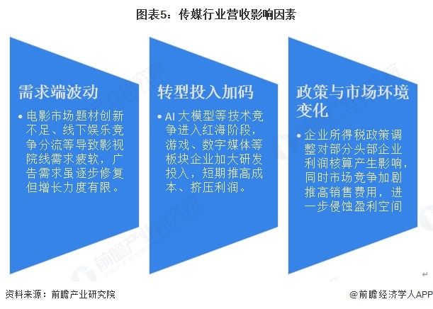 2025年中国传媒行业经营指标分析主要经营指标承压细分板块分化加剧【组图】(图5)