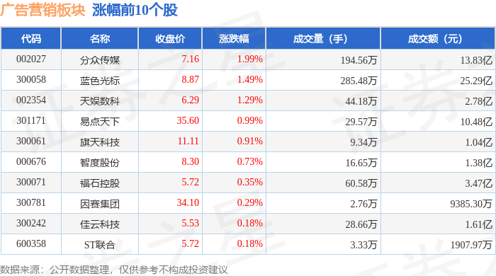 广告营销板块12月12日涨06%分众传媒领涨主力资金净流出711亿元(图1)
