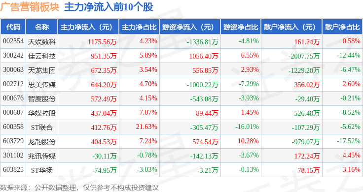 广告营销板块12月12日涨06%分众传媒领涨主力资金净流出711亿元(图3)