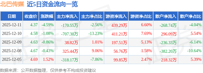 北巴传媒（600386）12月11日主力资金净卖出17055万元(图1)