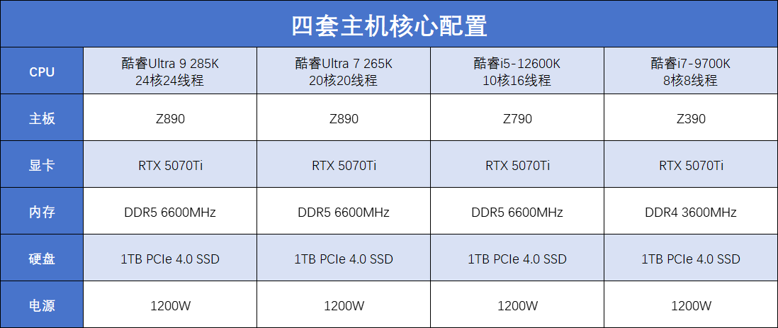 换了一颗酷睿Ultra200S处理器一年竟能帮我省出几天时间！(图3)