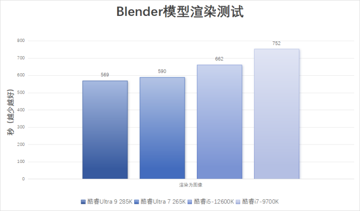 换了一颗酷睿Ultra200S处理器一年竟能帮我省出几天时间！(图9)