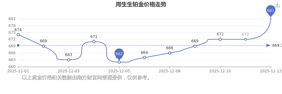 周生生铂金价格多少钱一克?铂金价格走势由哪些因素影响的?(2025-12-14)(图1)