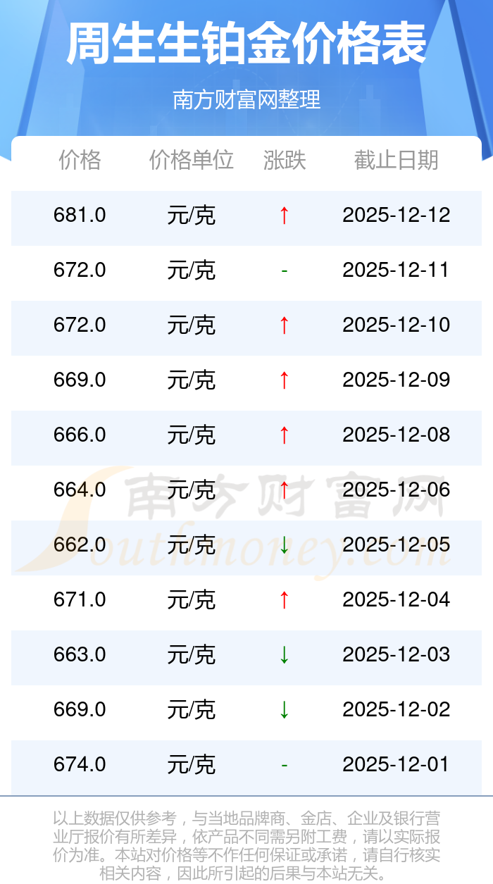 周生生铂金价格多少钱一克?铂金价格走势由哪些因素影响的?(2025-12-14)(图2)